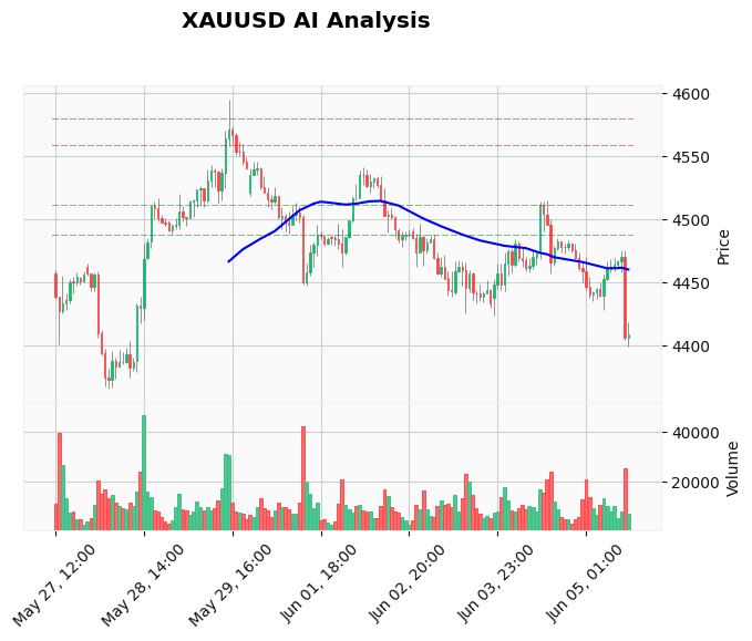 Gold Technical Chart Analysis - American Session 2026-06-05