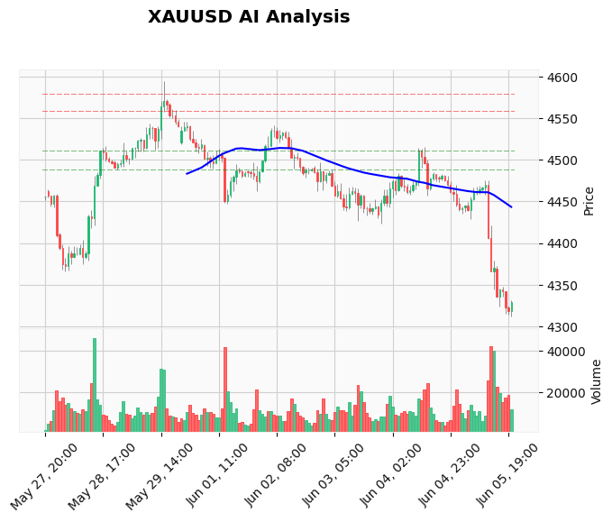 Gold Price Forecast Week June 06 2026: $4,100 in Sight?