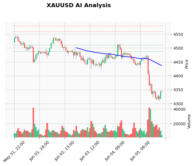 Gold Technical Chart Analysis - Asian Session 2026-06-08