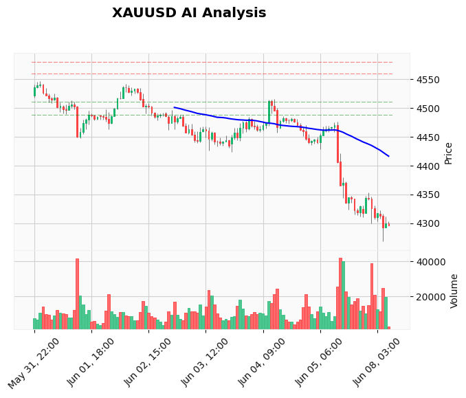 Gold Technical Chart Analysis - European Session 2026-06-08