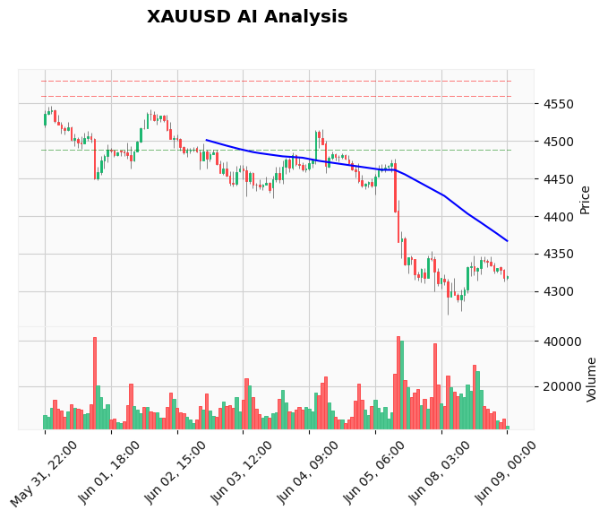 Gold Trading Setup June 09 Asia: Sell-Stop at $4,309 Targets $4,280