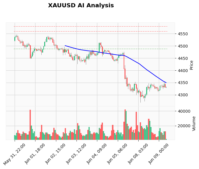 Gold Technical Chart Analysis - European Session 2026-06-09