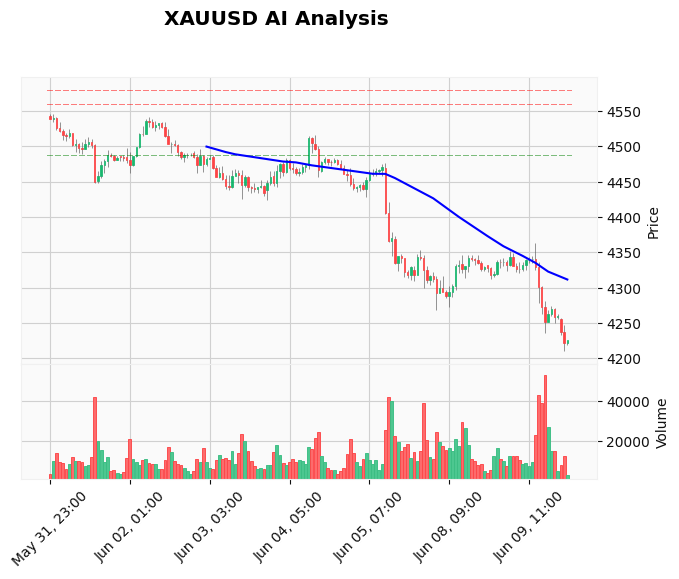 Gold Technical Chart Analysis - Asian Session 2026-06-10