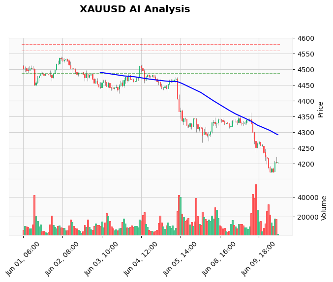 Gold Technical Chart Analysis - European Session 2026-06-10