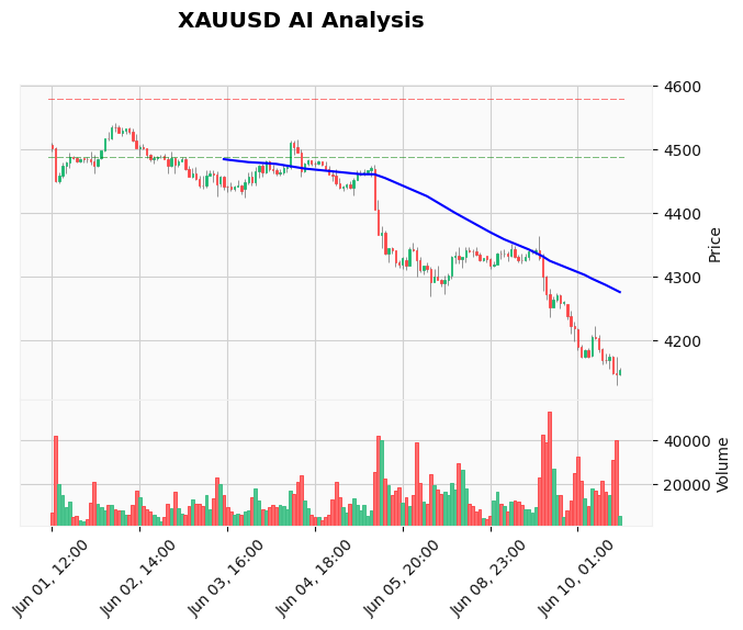 Gold Technical Chart Analysis - American Session 2026-06-10