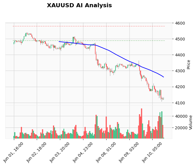 Gold Technical Chart Analysis - Educational 2026-06-10