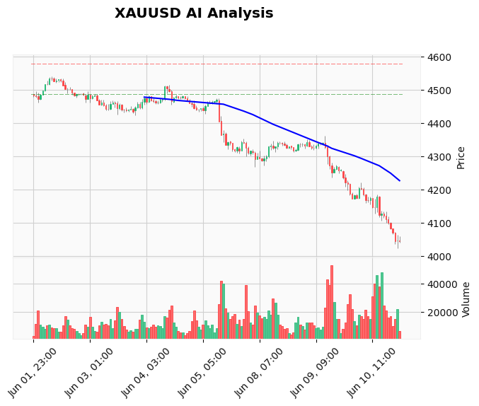 Gold Technical Chart Analysis - Asian Session 2026-06-11
