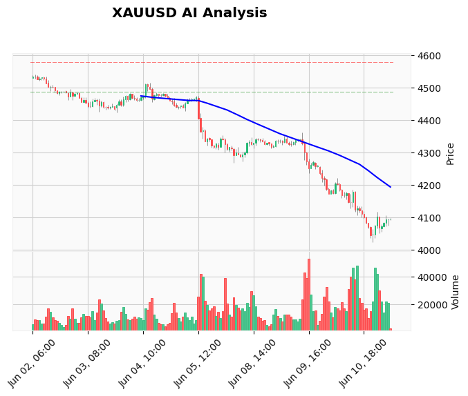 Gold Technical Chart Analysis - European Session 2026-06-11