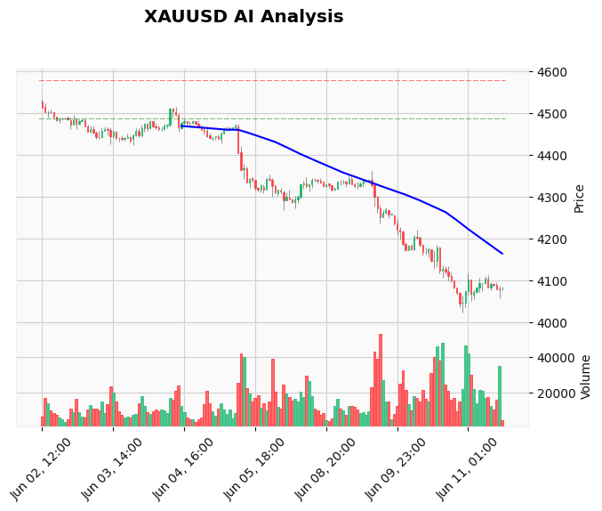 Gold Technical Chart Analysis - American Session 2026-06-11
