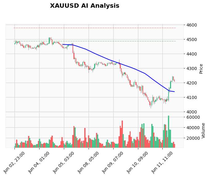 Gold Technical Chart Analysis - Asian Session 2026-06-12