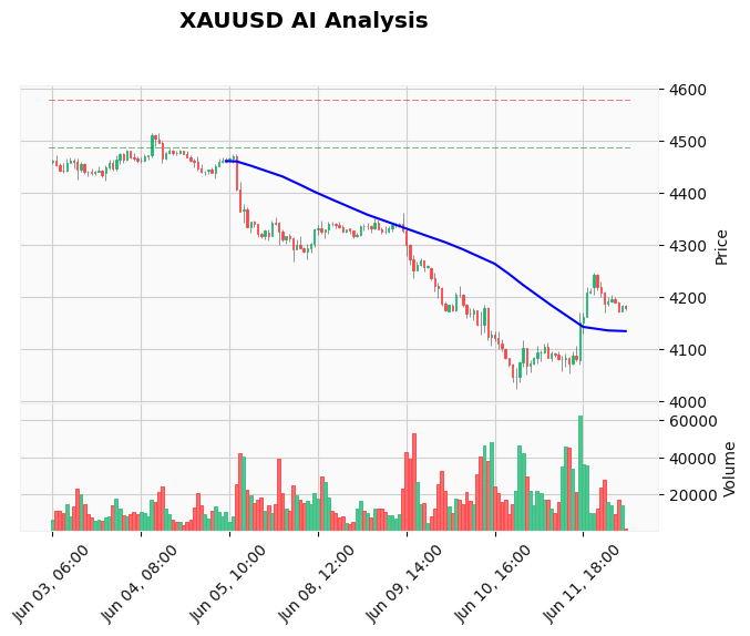 Gold Technical Chart Analysis - European Session 2026-06-12