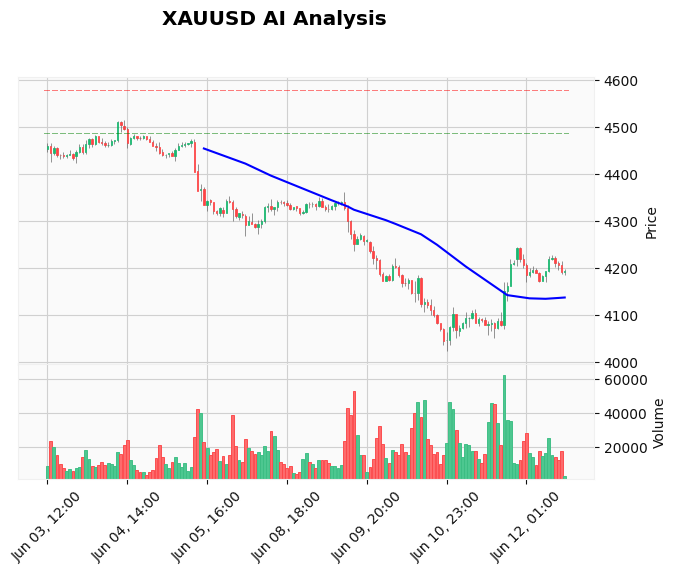 Gold Technical Chart Analysis - American Session 2026-06-12