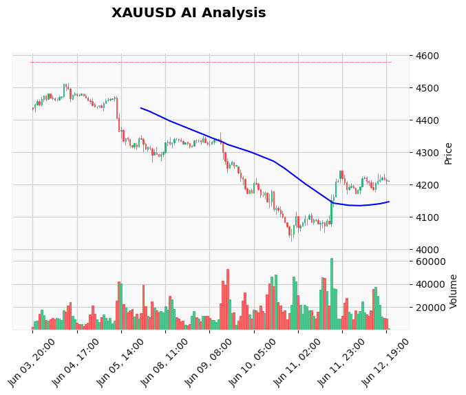 Gold Technical Chart Analysis - Asian Session 2026-06-15