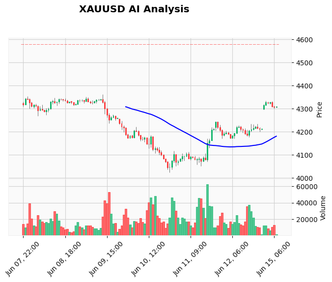 Gold Technical Chart Analysis - European Session 2026-06-15