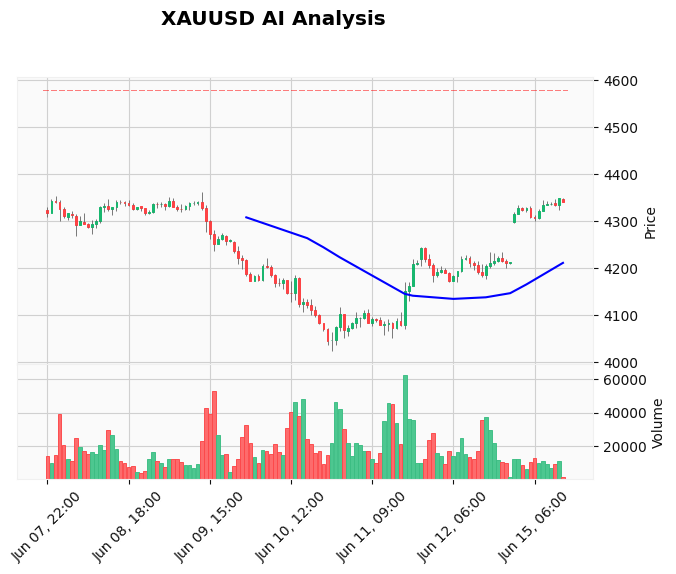 Gold Technical Chart Analysis - American Session 2026-06-15