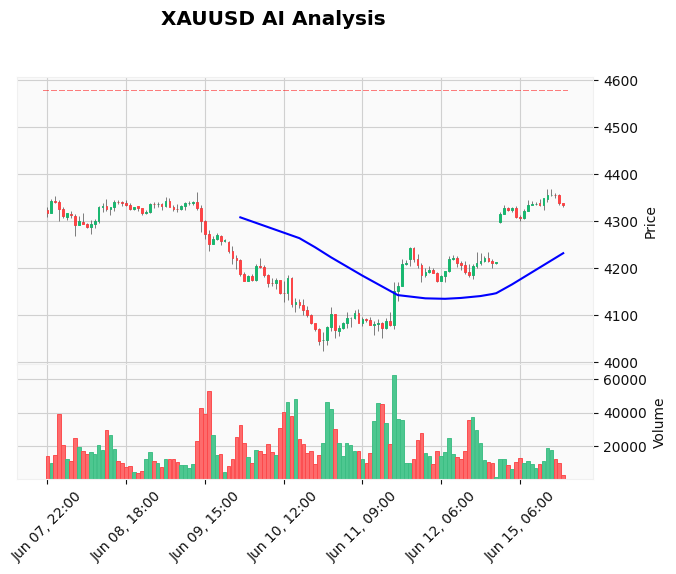 Gold Technical Chart Analysis - Educational 2026-06-15