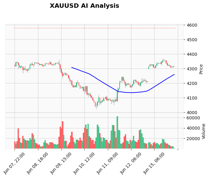 Gold Technical Chart Analysis - Asian Session 2026-06-16