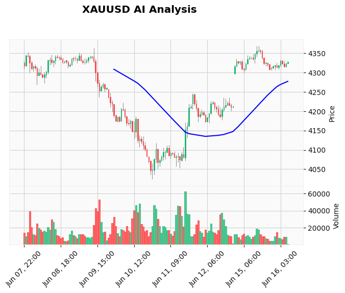Gold Technical Chart Analysis - European Session 2026-06-16
