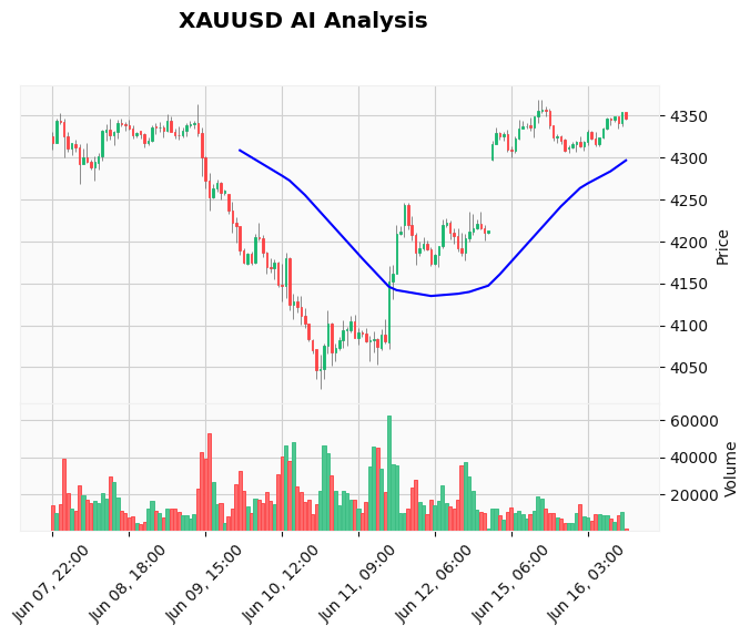 Gold XAUUSD US Session Forecast June 16: $4,363 or $4,328?