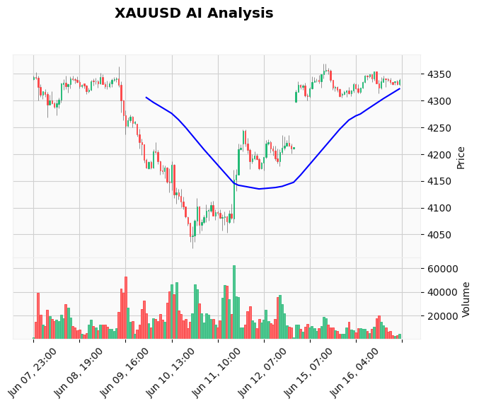Gold Trading Setup June 17 Asia: Bulls Hold $4,330, Eye $4,350 and $4,400
