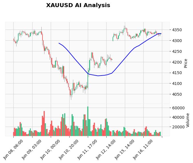 Fed Day Jitters: XAUUSD European Session Analysis June 17