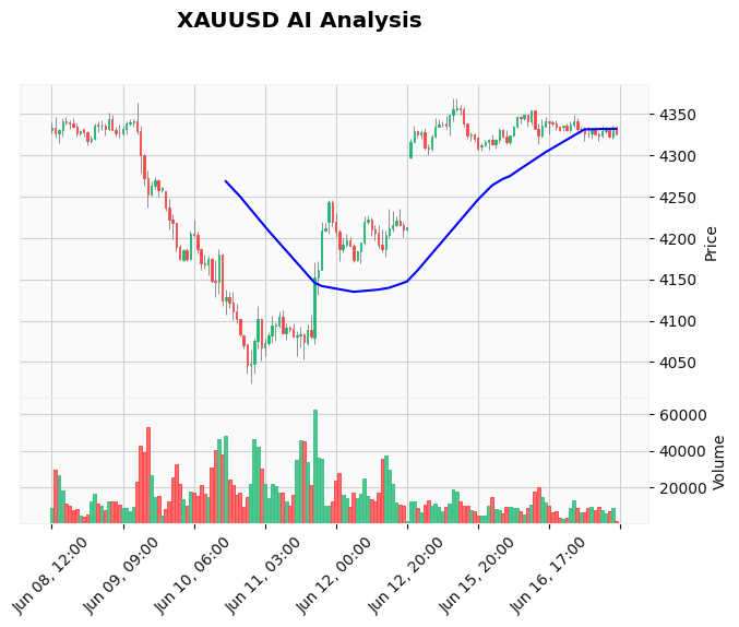 Gold Price June 17 2026 New York Session: FOMC Volatility Could Trigger $4,350 Break