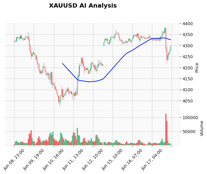Gold Technical Chart Analysis - Asian Session 2026-06-18