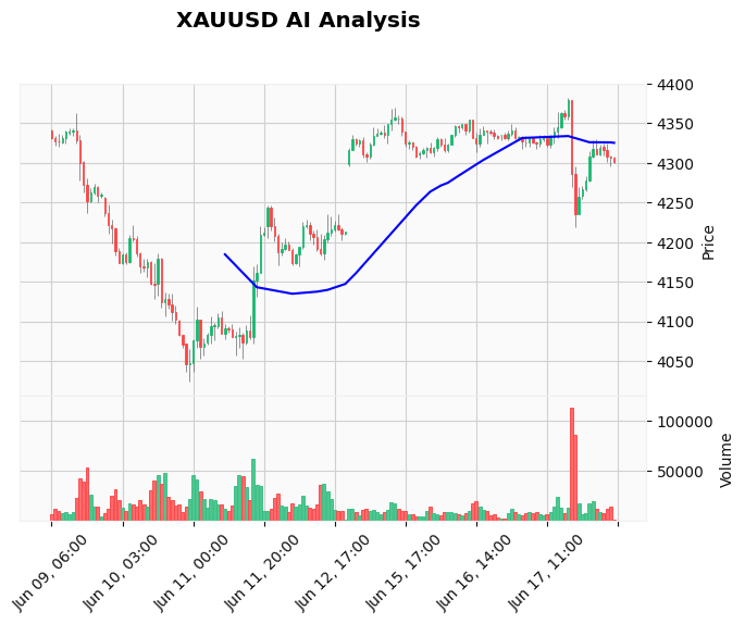 Gold Technical Chart Analysis - European Session 2026-06-18