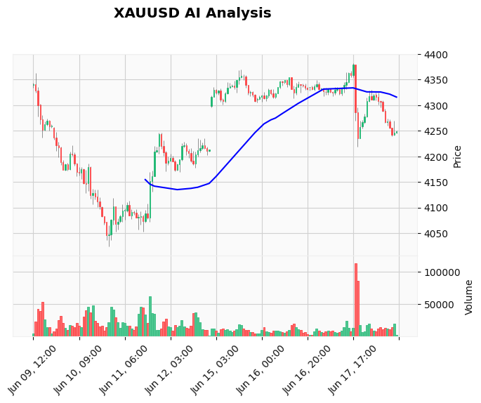 Gold Technical Chart Analysis - American Session 2026-06-18