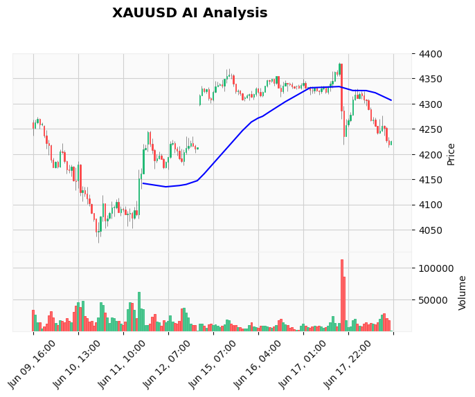 Gold Technical Chart Analysis - Educational 2026-06-18