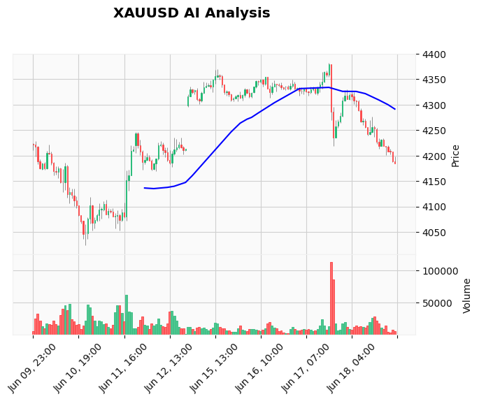 Gold Technical Chart Analysis - Asian Session 2026-06-19
