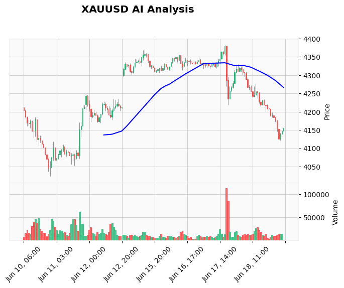 Gold Price Today June 19 2026 Europe: Bears Risk Rebound
