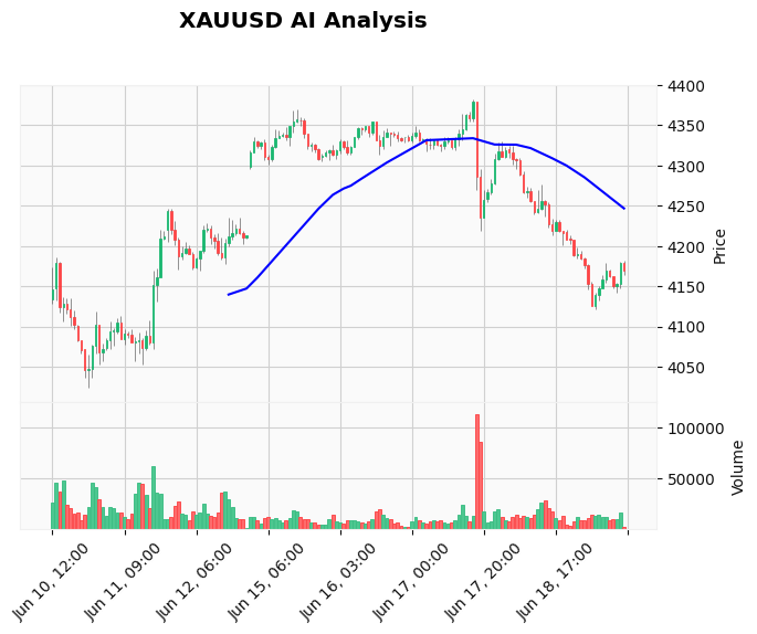 Gold Technical Chart Analysis - American Session 2026-06-19