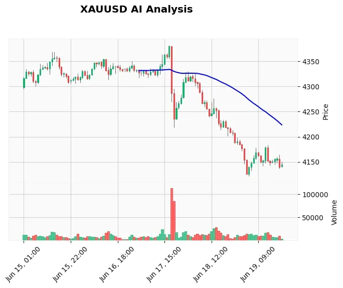 Gold Technical Chart Analysis - Asian Session 2026-06-22