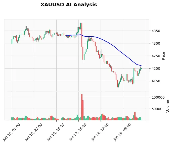 Gold Technical Chart Analysis - European Session 2026-06-22