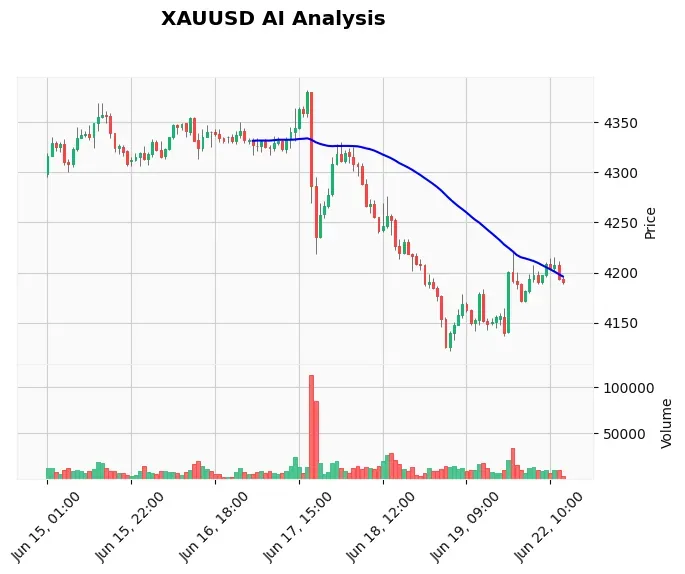 Gold Technical Chart Analysis - American Session 2026-06-22