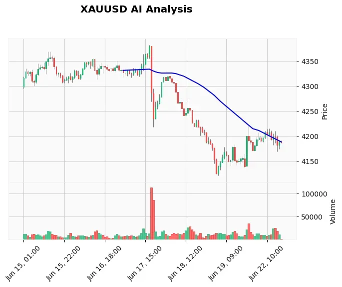 Gold Technical Chart Analysis - Educational 2026-06-22