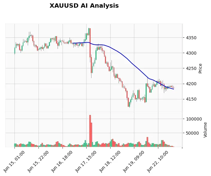 Gold Technical Chart Analysis - Asian Session 2026-06-23