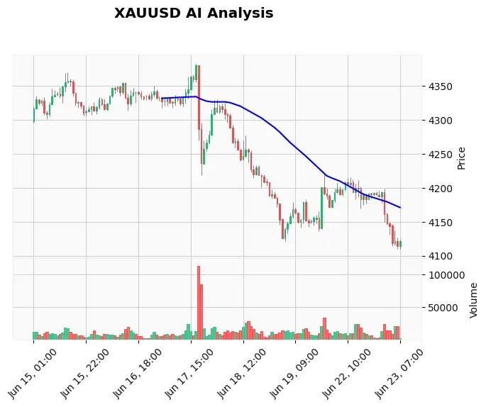 Gold Technical Chart Analysis - European Session 2026-06-23