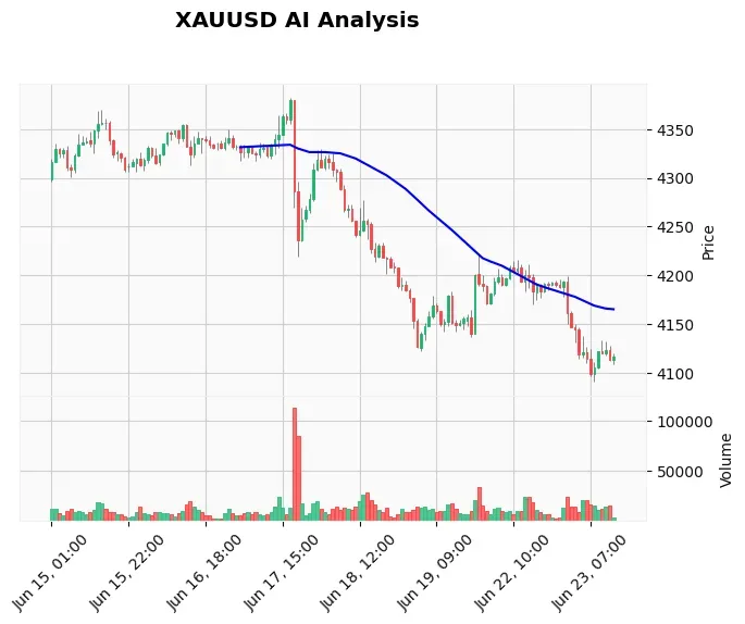 Gold Technical Chart Analysis - American Session 2026-06-23