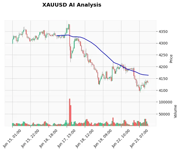 Gold Technical Chart Analysis - Educational 2026-06-23