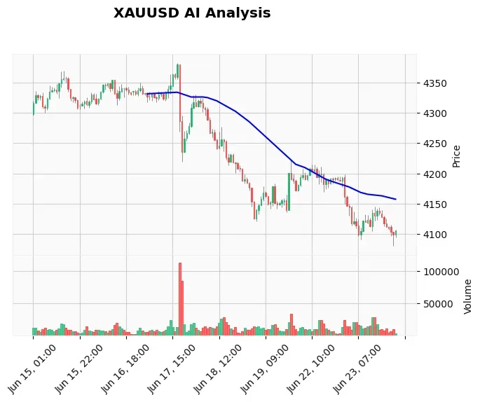 Gold Technical Chart Analysis - Asian Session 2026-06-24