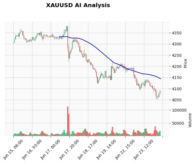 Gold Technical Chart Analysis - European Session 2026-06-24