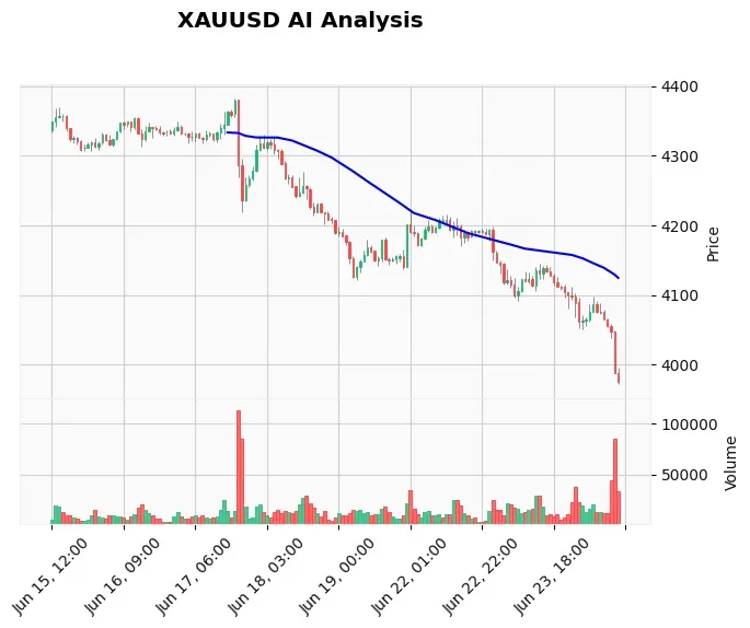 Gold Live Analysis June 24 American Market: $4,000 Breaks, Eye $3,950