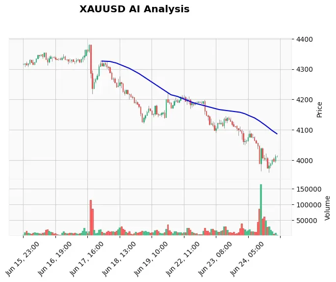Gold Technical Chart Analysis - Asian Session 2026-06-25