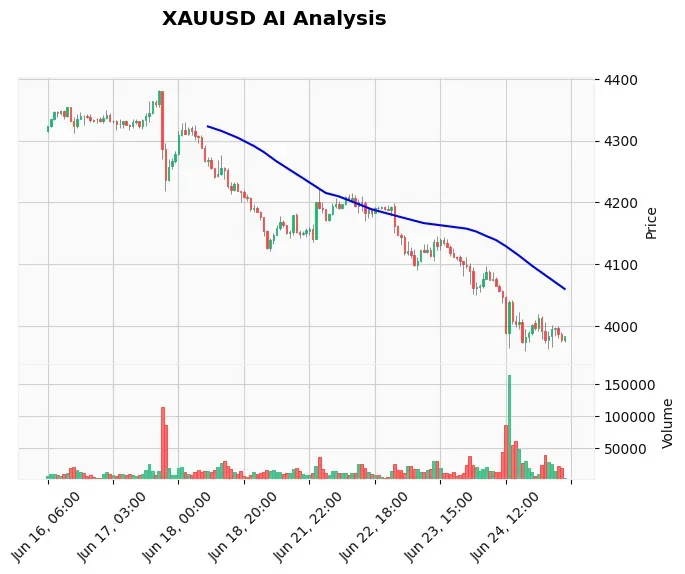 Gold Price Today June 25 2026 Europe: Why the Bounce Won't Last
