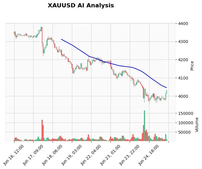 Gold Technical Chart Analysis - American Session 2026-06-25