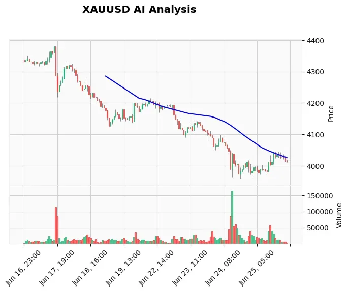 Gold Slips Below $4,020 on Hawkish Fed Bets – XAUUSD Asian Session Outlook June 26