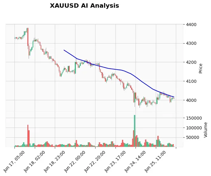 XAU USD Price Movement June 26 London Open: $4,000 in Sight?