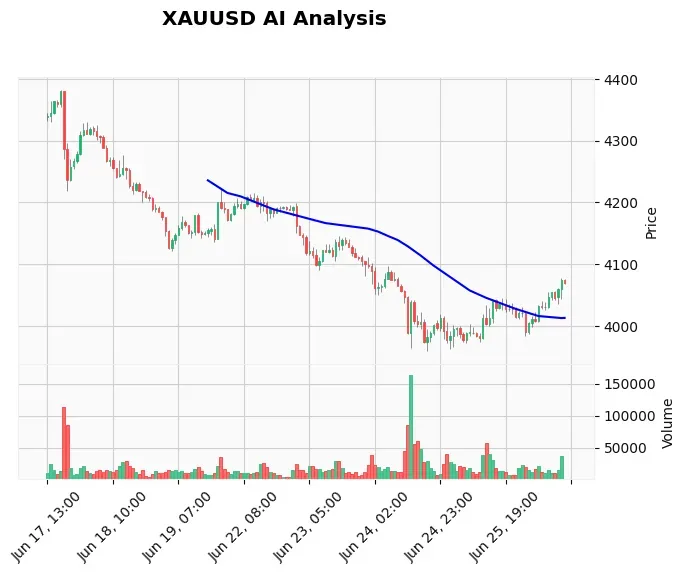 Gold Live Analysis June 26 American Market: $4068 Buy Setup